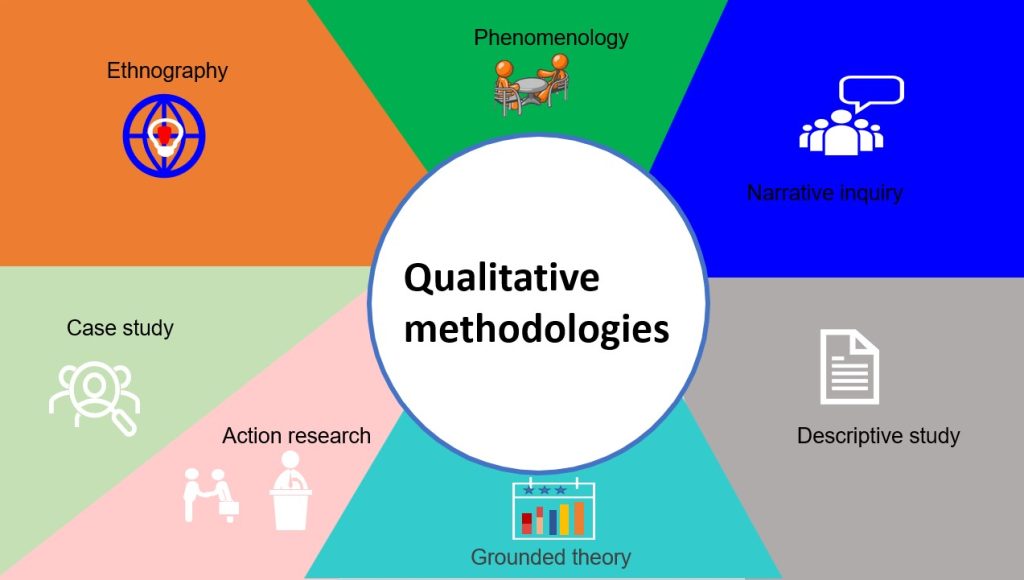 what are subjects in qualitative research studies usually called