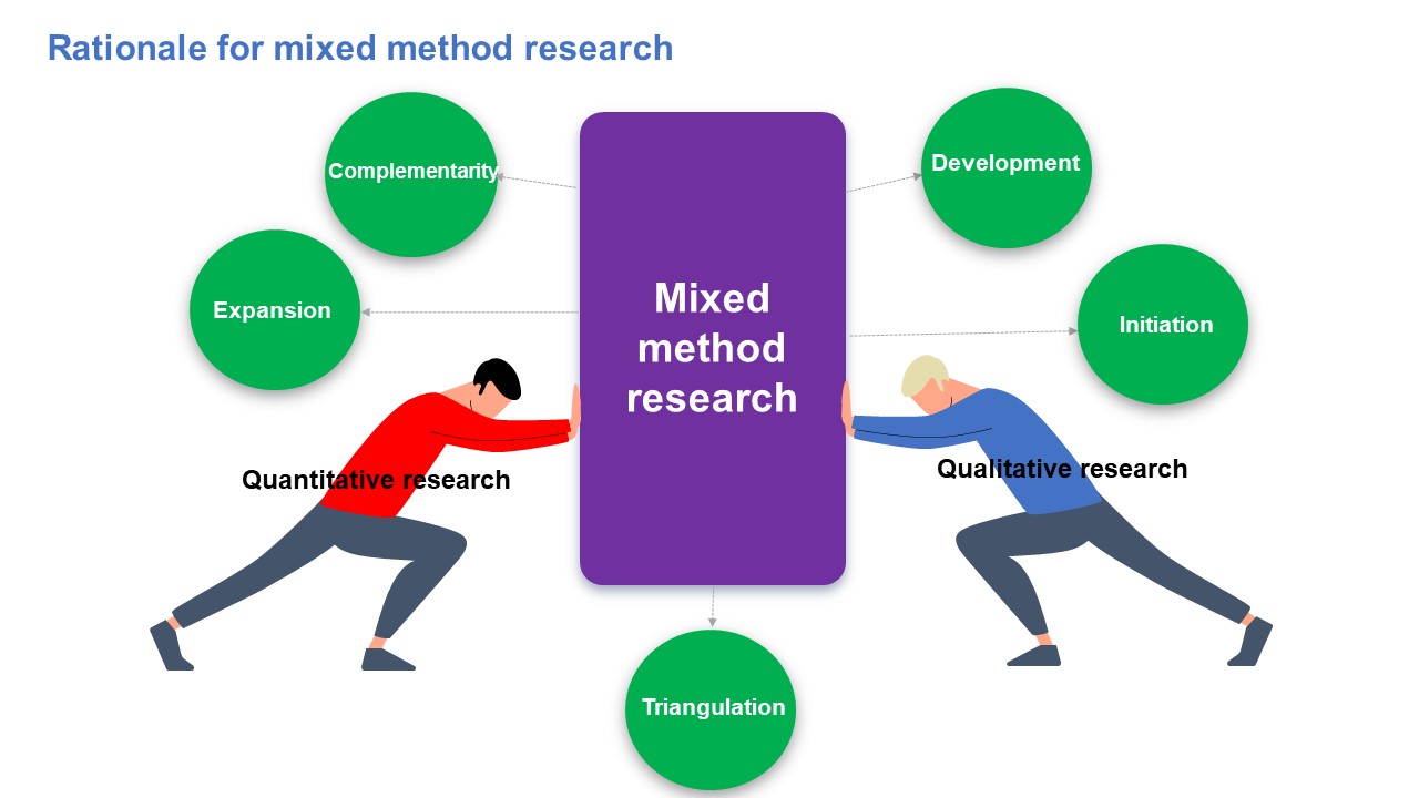 image showing five rationales for mixed method research expansion, complementarity, development, initiation and triangulation