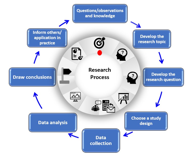 overview of research process