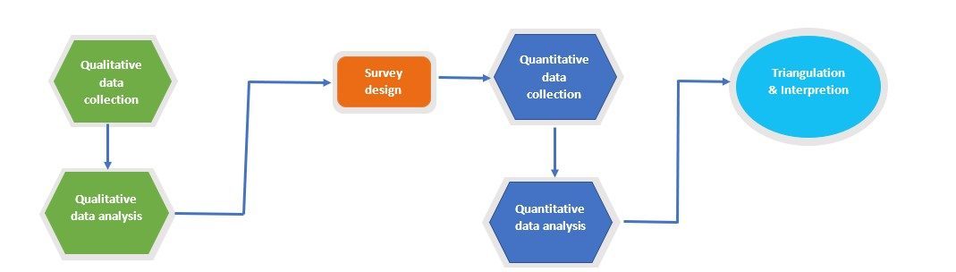 example of research design mixed method