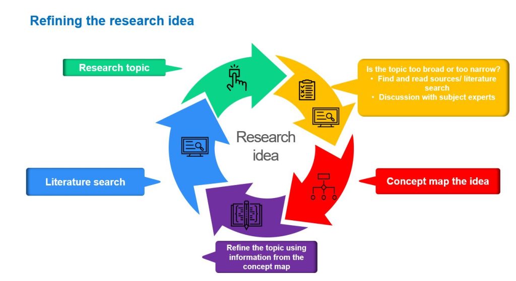 when choosing a research topic one needs to consider the following