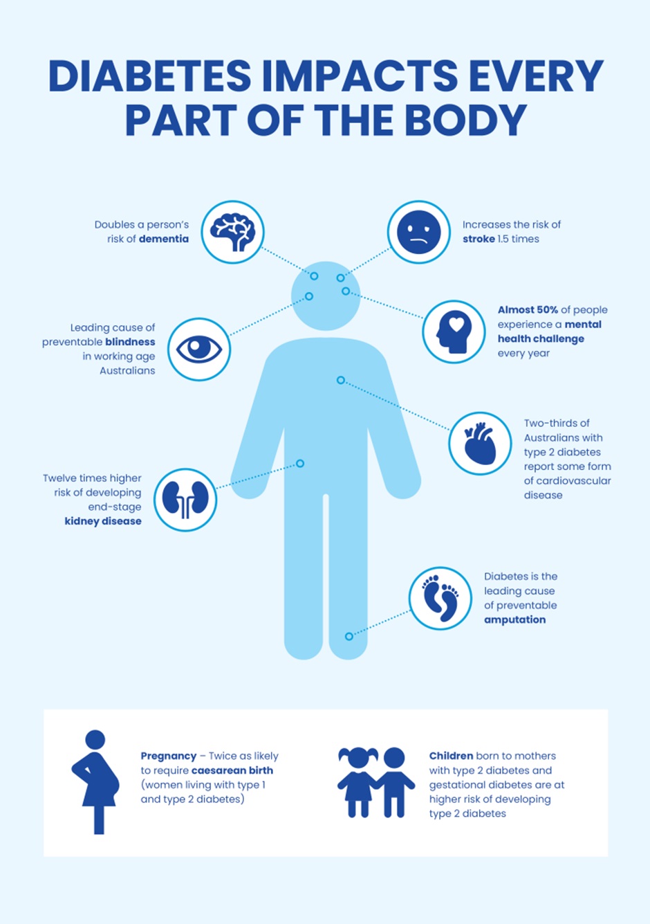 Source: 2023 Snapshot: Diabetes in Australia – Diabetes Australia