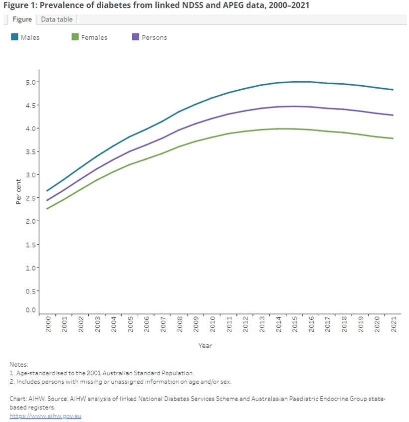 Figure 1: Prevalence of diabetes from linked NDSS and APEG data, 2000-2001