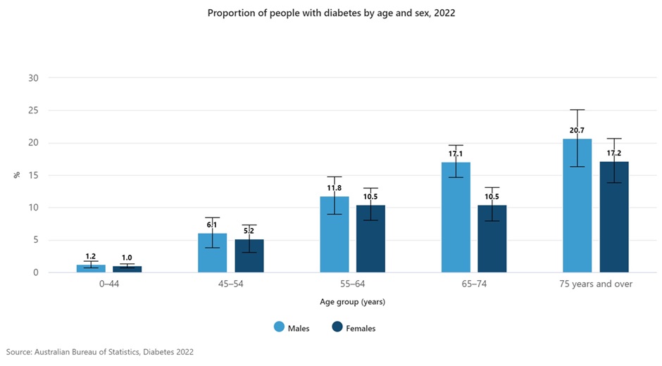 Proportion of people with diabetes by age and sex, 2022