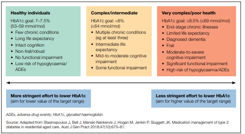 Source: Management of type 2 diabetes: A handbook for general practice. [accessed Aug 2024]