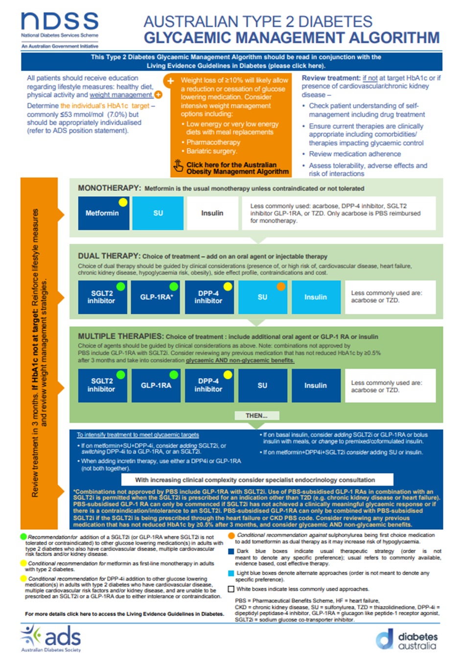 Explore and familiarise yourself with the NDSS Australian T2DM Glycaemic Management Algorithm and the eTG Algorithm for antihyperglycaemic treatment for adults with type 2 diabetes.