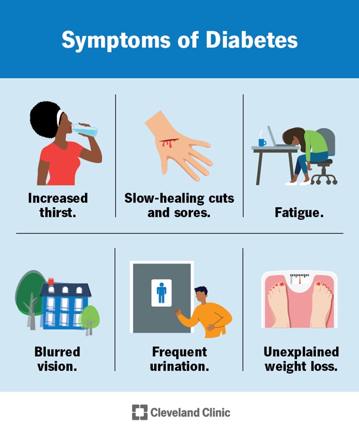 Symptoms of Diabetes. Source: Diabetes: What It Is, Causes, Symptoms, Treatment & Types (clevelandclinic.org)