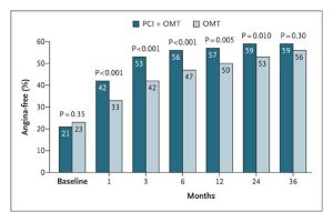 Freedom from Angina over Time as Assessed with the Angina-Frequency Scale of the Seattle Angina Questionnaire, According to Treatment Group.