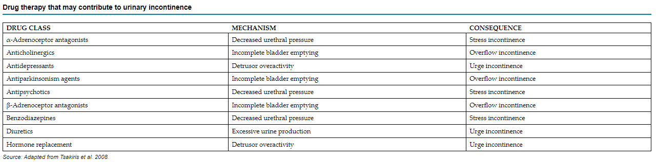 Drug therapy that may contribute to urinary incontinence