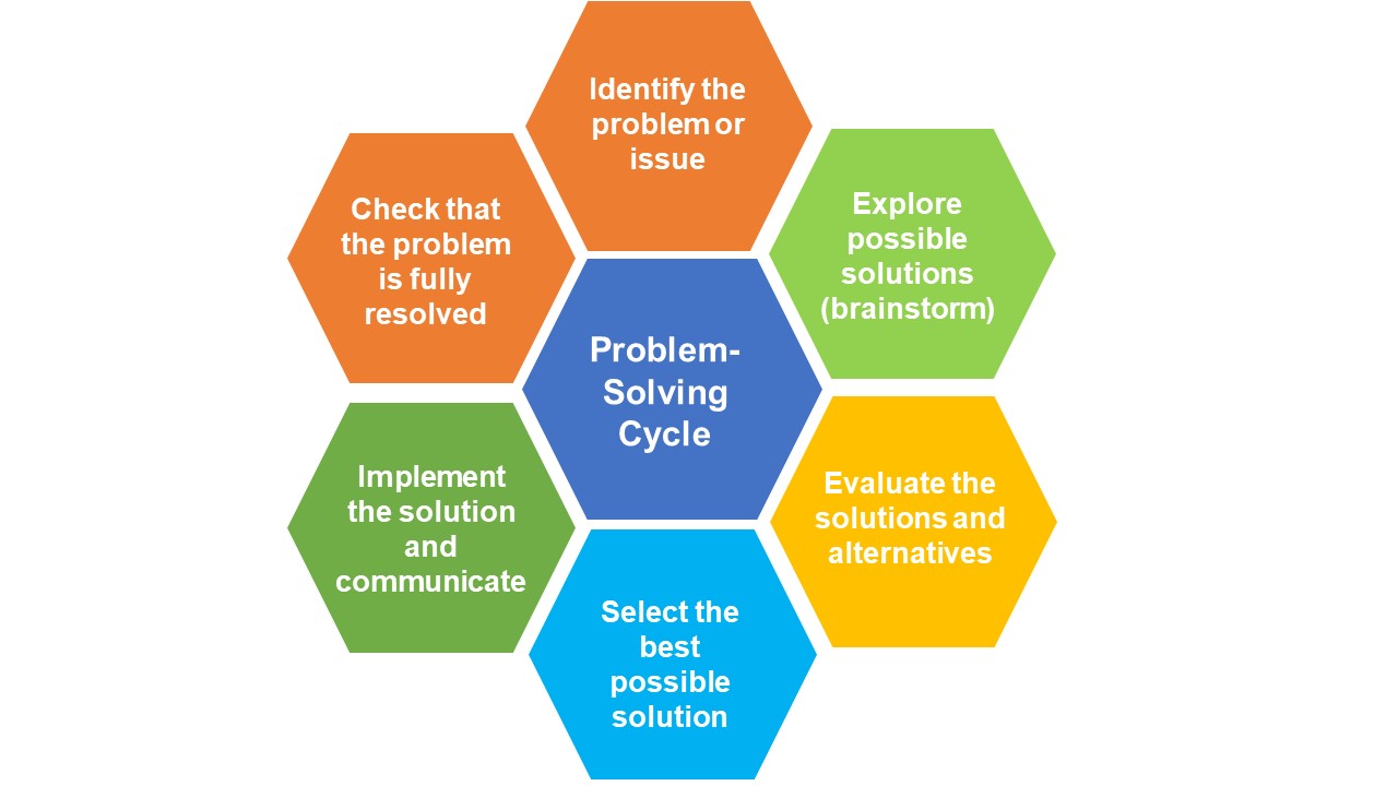 the problem solving cycle involves six steps beginning with identify the problem or issue, next explore possible solutions or brainstorm, three- evaluate the solutions and alternative, four- select the best possible solution. Five- implement the solution and communicate and finally step 6 check that the problem is fully resolved