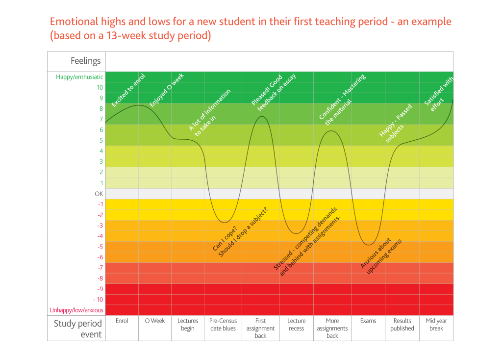 Emotional highs and lows for a new student in their first teaching period Can I Cope? Stressed, Anxious?