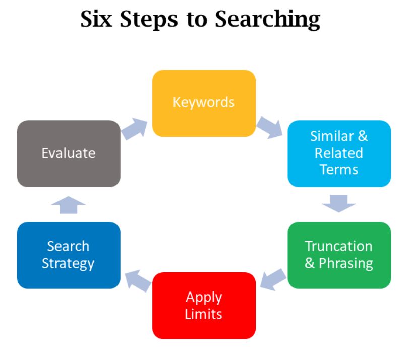 Six steps to searching diagram showing the six steps are finding keywords, brainstorming similar and related terms, looking at truncation and phrases, applying limits, constructing a search strategy and evaluating the results