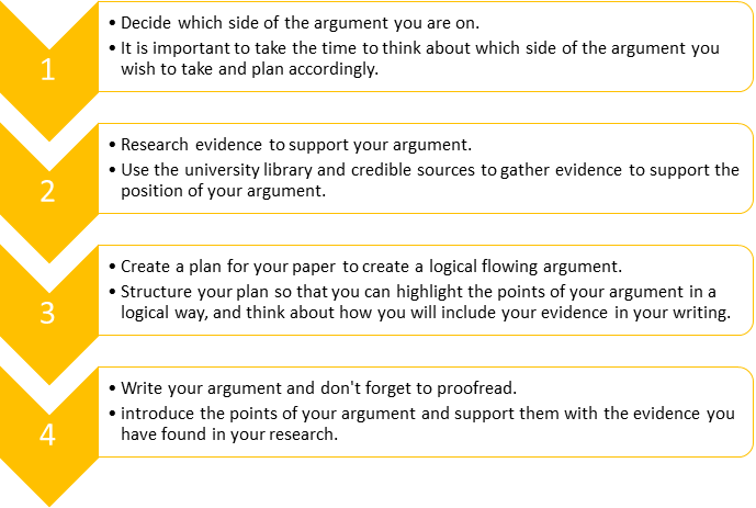 A diagram on the formula for a ggood argument which includes deciding what side of argument you are on, research evidence to support your argument, create a plan to create a logically flowing argument and writing your argument