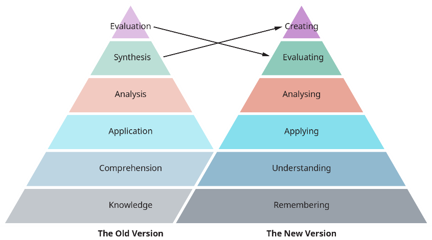 Bloom’s Taxonomy