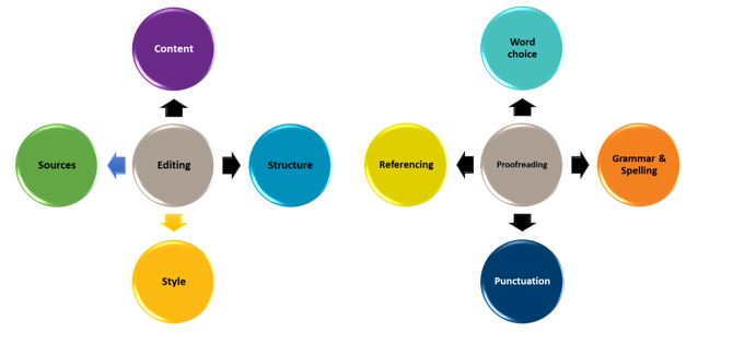 Editing mindmap with the words sources, content,s tructure and style. Proofreading mindmap with the words referencing, word choice, grammar and spelling and punctuation