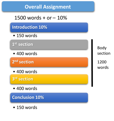 Diagram that allocates words of assignment