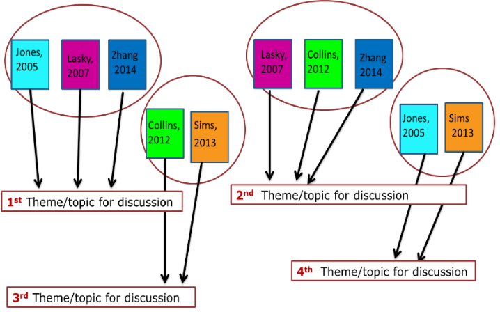 Mind map of themes