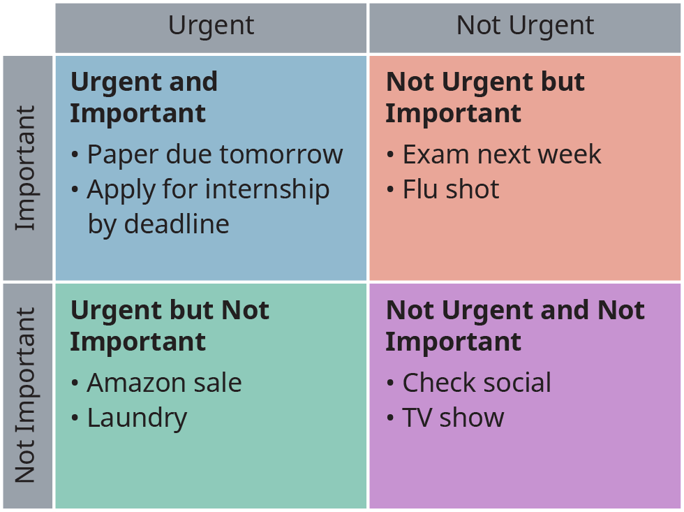 Figure 9 The Eisenhower Matrix can help organise priorities and ensure that you focus on the correct tasks.