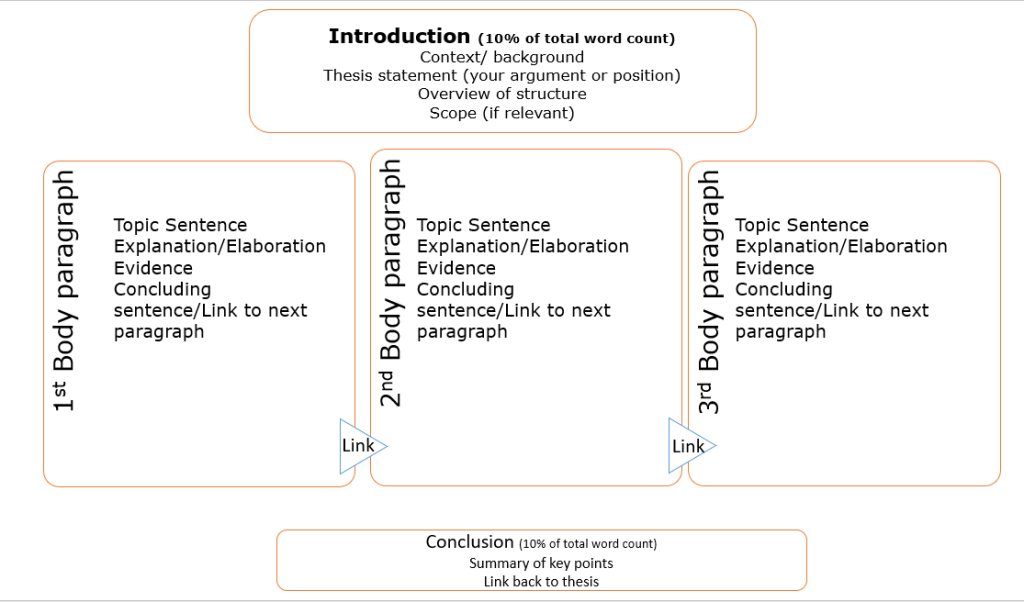 Elements of essay in diagram