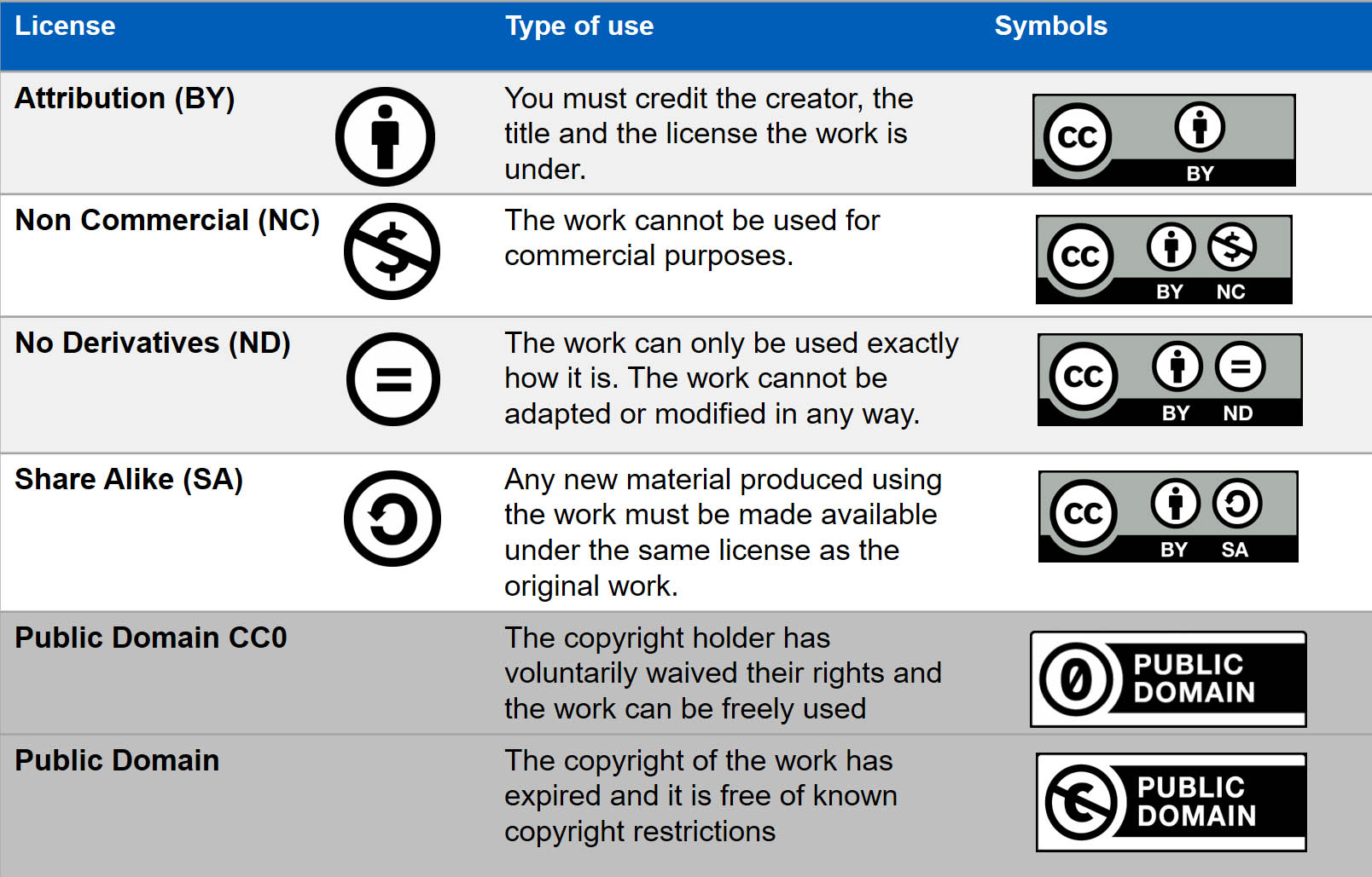 Table of Creative Commons licences. Lists the six types of licenses. First is Attribution which means you must credit the creator. Second, non-commercial which means work cannot be used for commercial purposes. Third is no derivatives which means work cannot be modified. Fourthly, ShareAlike which means any new material produced using the work must be available under the same licence. Fifth is the public domain, where the copyright owner waives their rights or and finally, the sixth type is public domain, where the copyright has expired