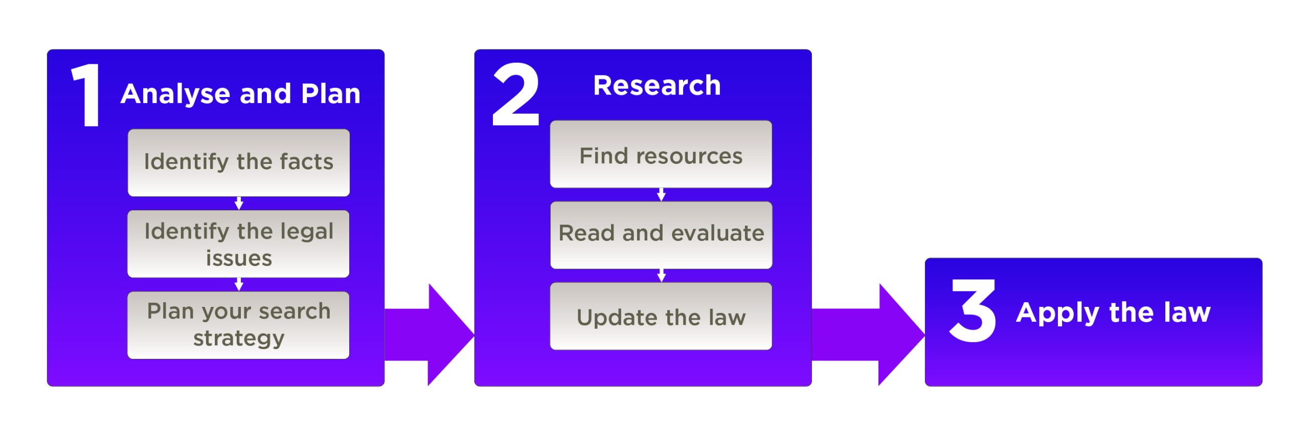A diagram with arrows moving forwards through three consecutive stages. Stage one is the Analyse and Plan stage for identifying facts and legal issues. Stage two is the research stage for finding and evaluating resources. Stage three relates to applying the law.